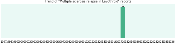 Could Levothroid cause Multiple sclerosis relapse? Could Levothroid cause Multiple sclerosis relapse?